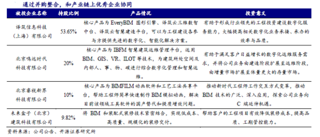 青矩技术专注工程投资管控“一线一圈”战略方向 多业态多地域全方位布局