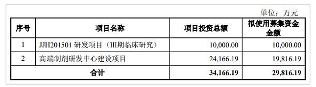 吉贝尔拟定增募资2.98亿元发力抗抑郁药品市场