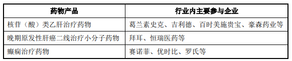 科创板-新通药物经营状况分析