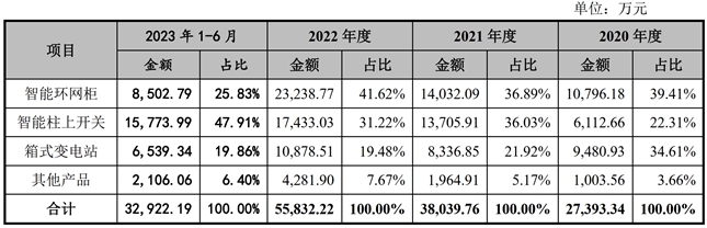 昊创瑞通 服务智能电网和新型电力系统 创业板IPO备受瞩目