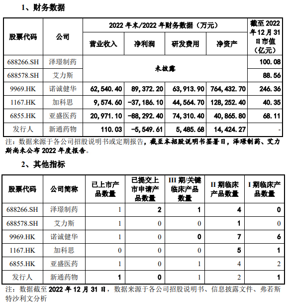 科创板-新通药物经营状况分析