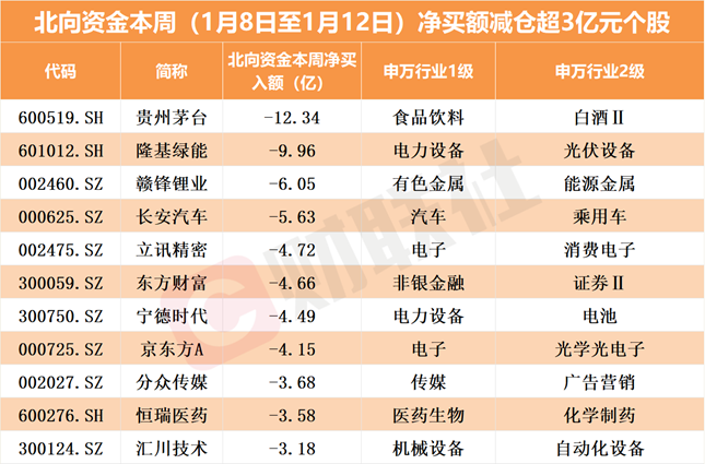 北向资金及上市公司调研情况分布梳理