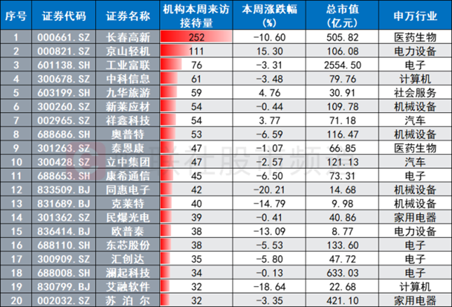 北向资金及上市公司调研情况分布梳理