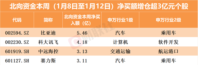 北向资金及上市公司调研情况分布梳理