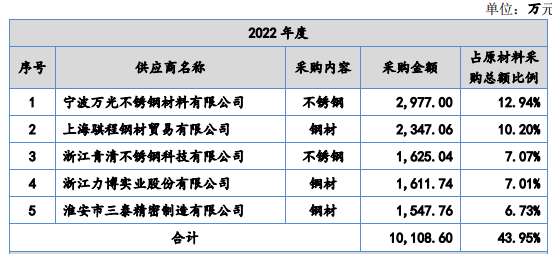 飞宇科技IPO 巩固核心竞争力实现多元化产业布局 掘进新能源风口