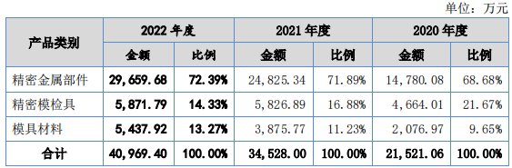 飞宇科技IPO 巩固核心竞争力实现多元化产业布局 掘进新能源风口