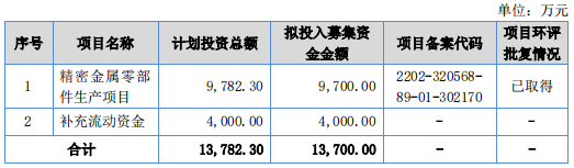 飞宇科技IPO 巩固核心竞争力实现多元化产业布局 掘进新能源风口