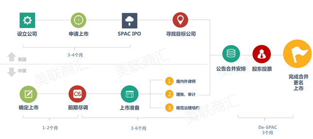 SPAC赴美上市路径与传统IPO之间的差异化