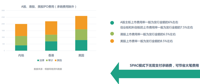 SPAC赴美上市路径与传统IPO之间的差异化