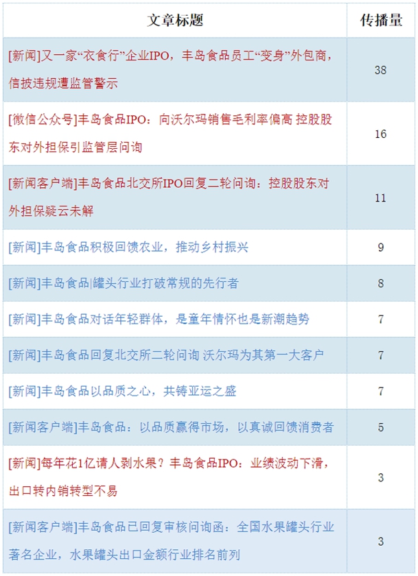 丰岛食品经营状况分析