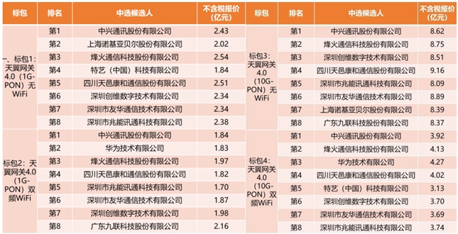 裕太微 电信领域运营商采购计划推动下 2.5G以太网物理层芯片有望放量增长