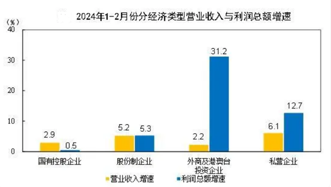 1-2月工业企业数据发布 高科技产业势头强劲传统行业压力较大