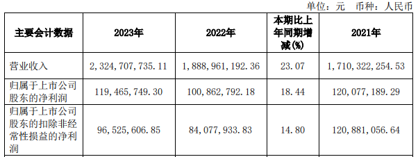 云中马2023年年报解析 聚焦新质生产力发展 业绩同比增长23.07%