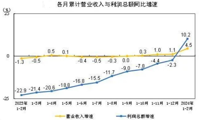 1-2月工业企业数据发布 高科技产业势头强劲传统行业压力较大