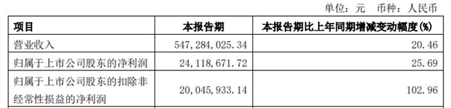 云中马2024年一季度报 高质量发展态势延续 核心项目助推企业蓬勃发展