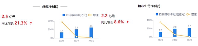 哈尔斯2023年报净利润同比增长21.31% 打造精品国货战略行业逆市增长