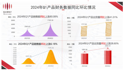 裕太微(688515)接待机构调研 销量攀升业绩展望持续向好